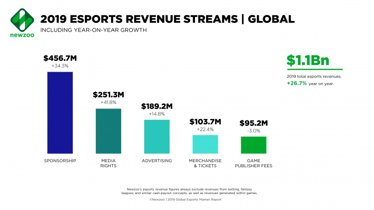 Why Esports Is A Billion Dollar Business Teenagers Want A Career In