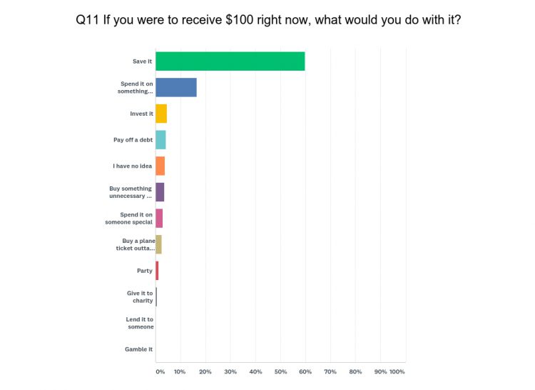What Teenagers Would Do With $10,000 Will Surprise You